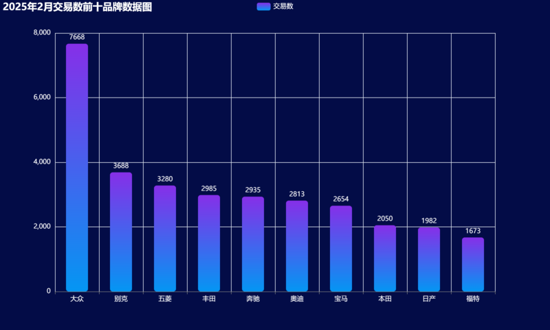 01-2025年2月交易数前十品牌数据图.png