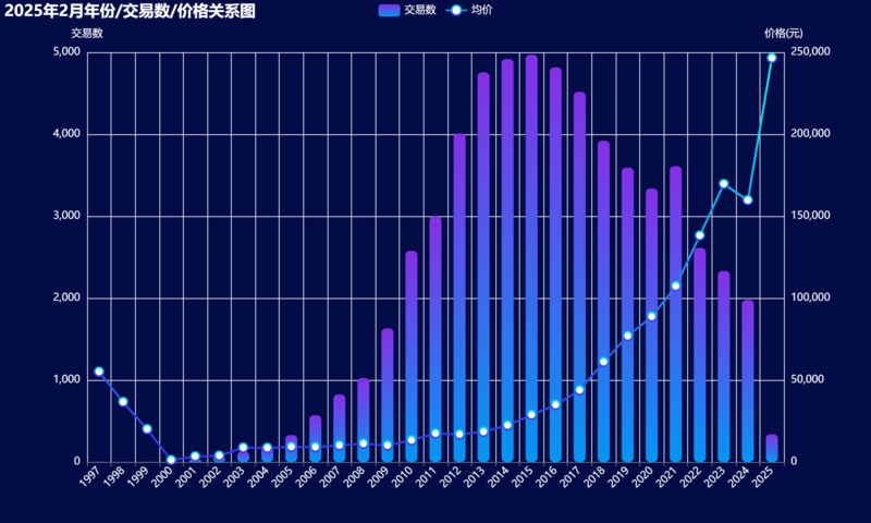 02-2025年2月年份_交易数_价格关系图.png