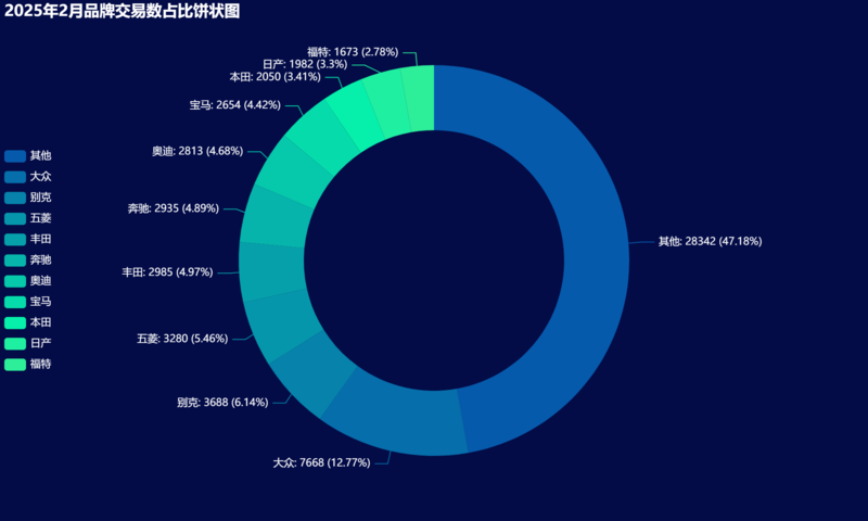 03-2025年2月品牌交易数占比饼状图.png