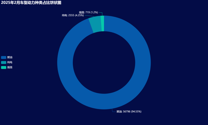 05-2025年2月车型动力种类占比饼状图.png