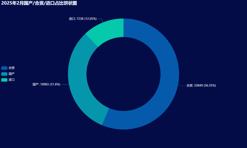 07-2025年2月国产_合资_进口占比饼状图.png