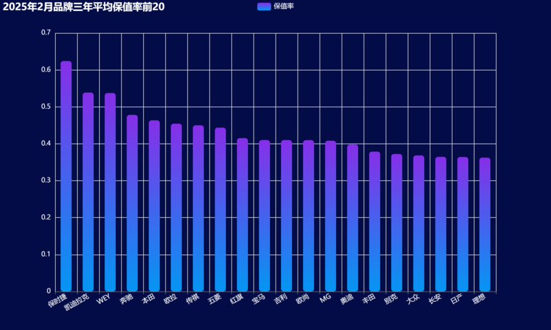08-2025年2月品牌三年平均保值率前20.png
