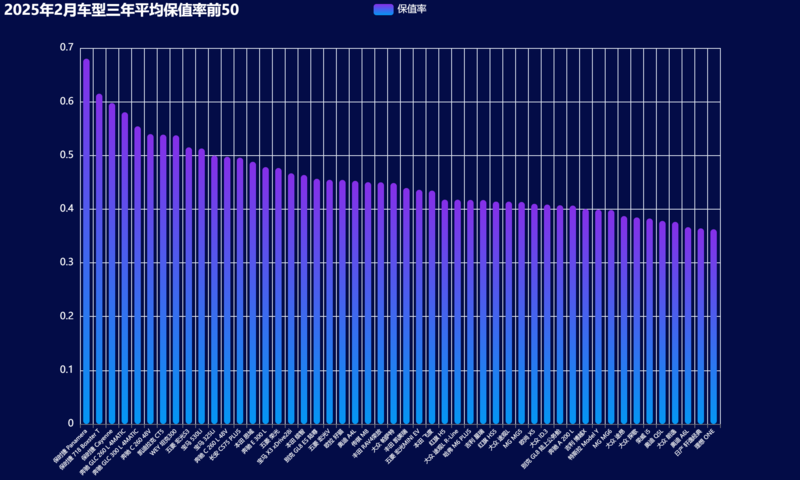09-2025年2月车型三年平均保值率前50.png