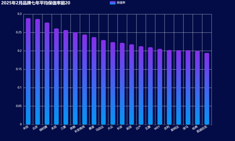 10-2025年2月品牌七年平均保值率前20.png