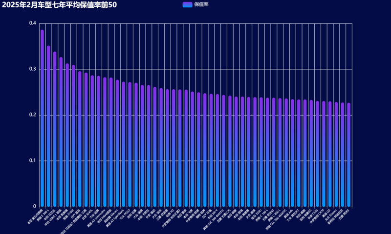 11-2025年2月车型七年平均保值率前50.png