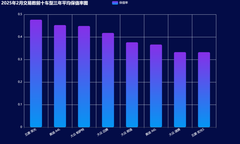 12-2025年2月交易数前十车型三年平均保值率图.png