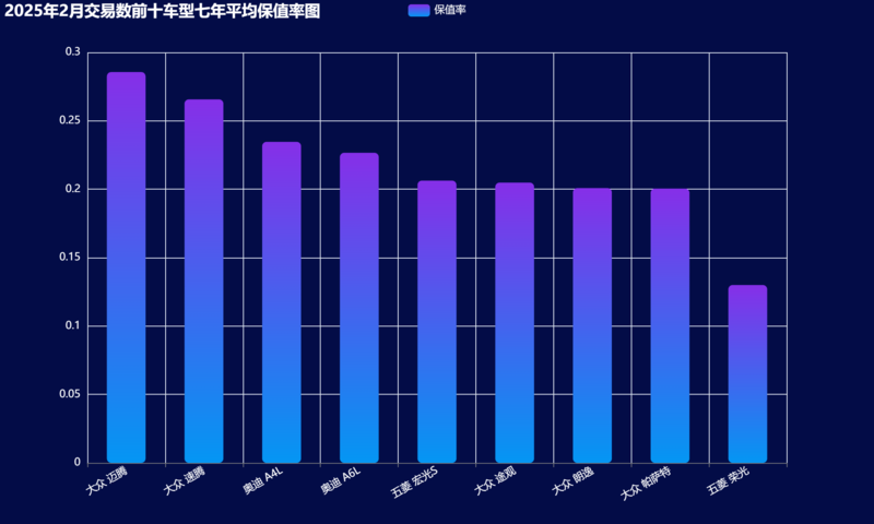 13-2025年2月交易数前十车型七年平均保值率图.png