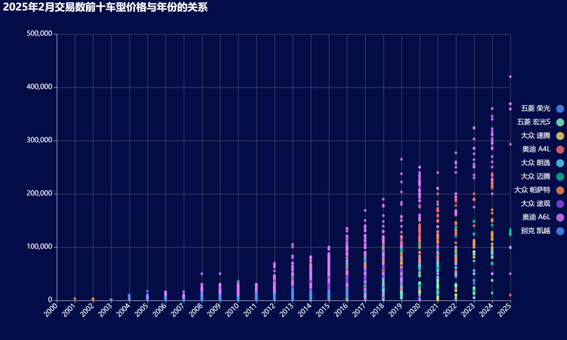 15-2025年2月交易数前十车型价格与年份的关系.png