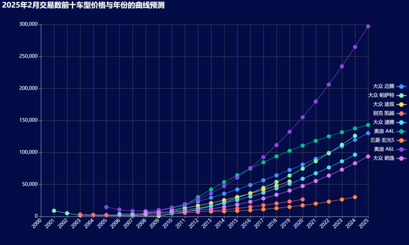 16-2025年2月交易数前十车型价格与年份的曲线预测.png