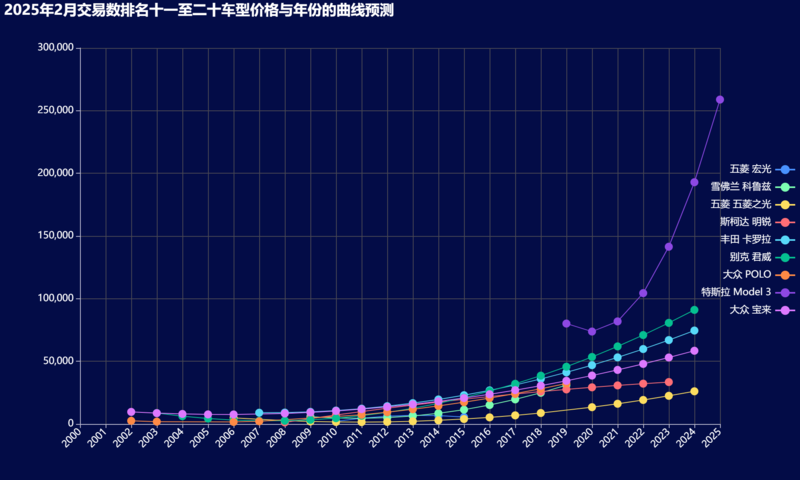17-2025年2月交易数排名十一至二十车型价格与年份的曲线预测.png
