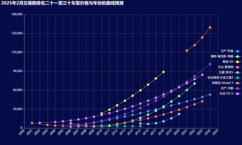 18-2025年2月交易数排名二十一至三十车型价格与年份的曲线预测.png