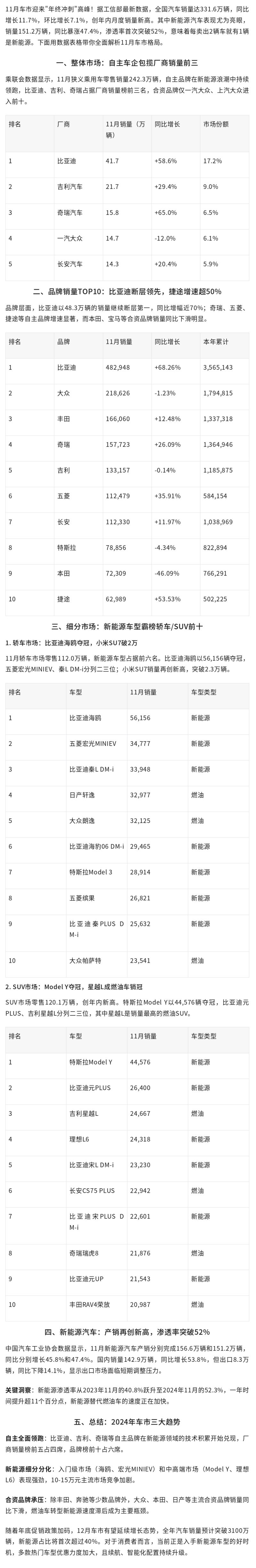 Screenshot 2025-12-12 at 08-59-41 11月汽车销量榜：新能源渗透率突破52%，自主品牌霸榜TOP5！.png
