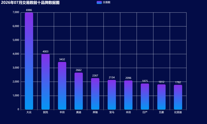 01-2026年07月交易数前十品牌数据图.png