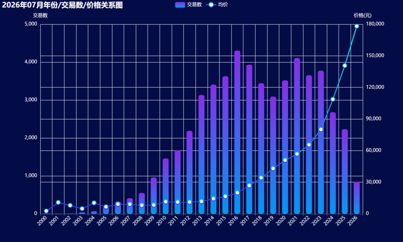 02-2026年07月年份_交易数_价格关系图.png