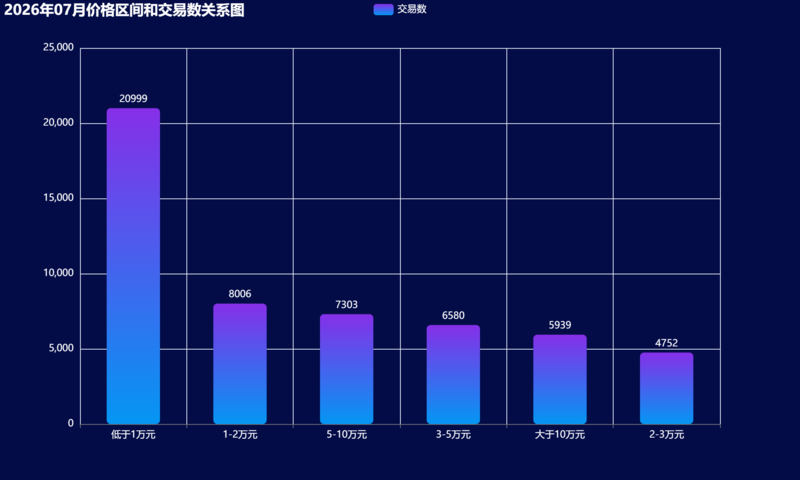 04-2026年07月价格区间和交易数关系图.png