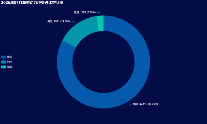 05-2026年07月车型动力种类占比饼状图.png