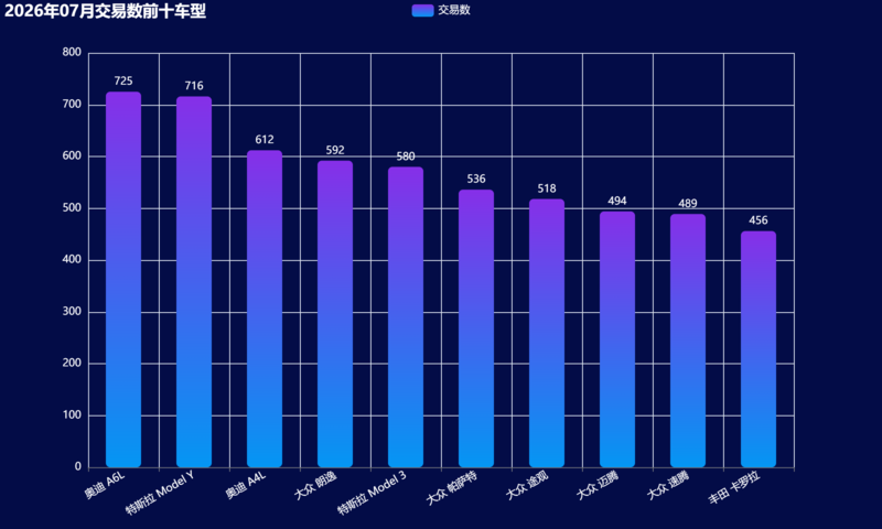 06-2026年07月交易数前十车型.png