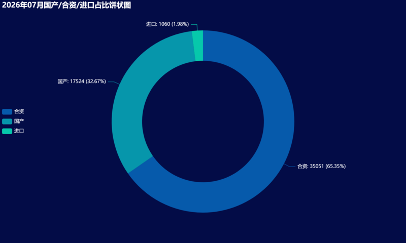 07-2026年07月国产_合资_进口占比饼状图.png