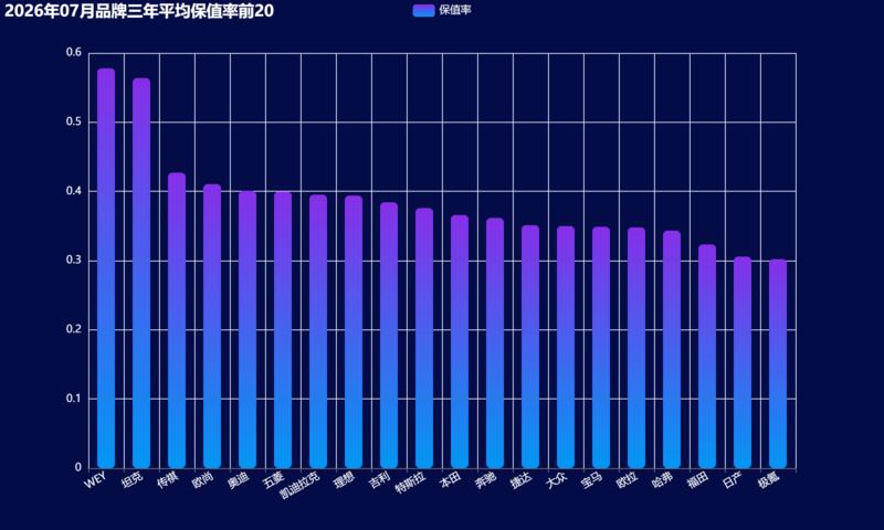 08-2026年07月品牌三年平均保值率前20.png
