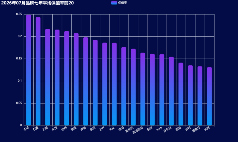 10-2026年07月品牌七年平均保值率前20.png
