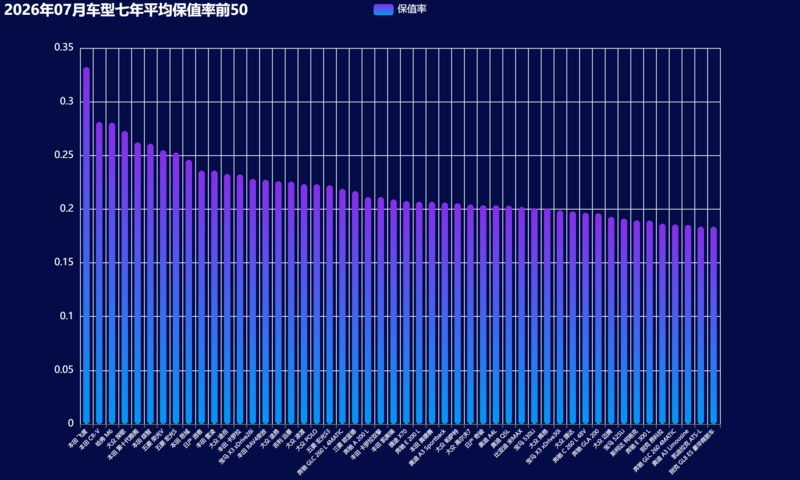 11-2026年07月车型七年平均保值率前50.png