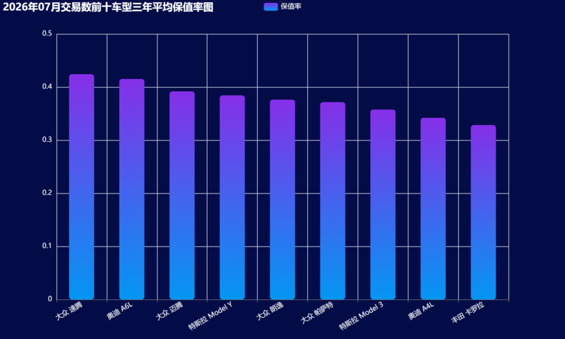 12-2026年07月交易数前十车型三年平均保值率图.png