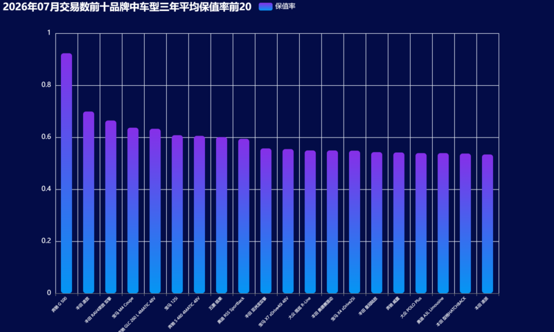 14-2026年07月交易数前十品牌中车型三年平均保值率前20.png