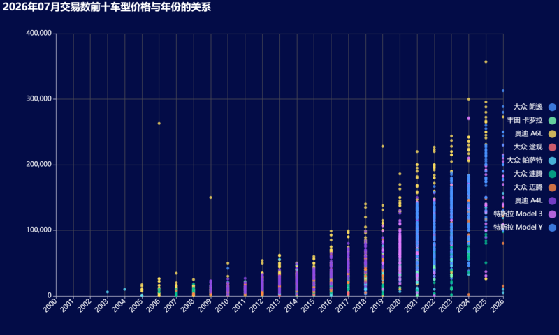 15-2026年07月交易数前十车型价格与年份的关系.png