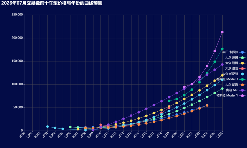 16-2026年07月交易数前十车型价格与年份的曲线预测.png