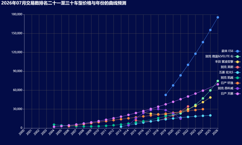 18-2026年07月交易数排名二十一至三十车型价格与年份的曲线预测.png
