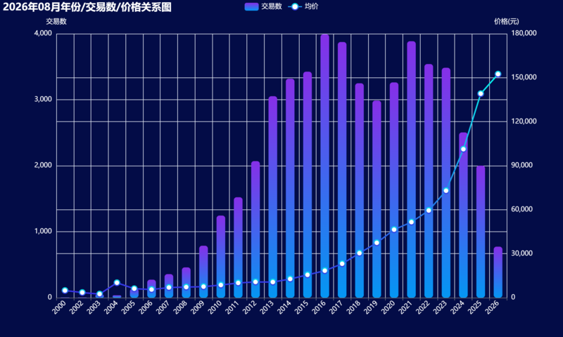02-2026年08月年份_交易数_价格关系图.png