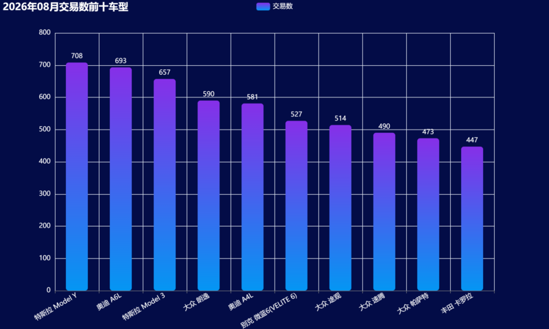 06-2026年08月交易数前十车型.png