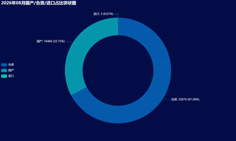 07-2026年08月国产_合资_进口占比饼状图.png