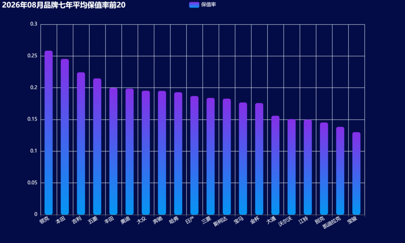 10-2026年08月品牌七年平均保值率前20.png