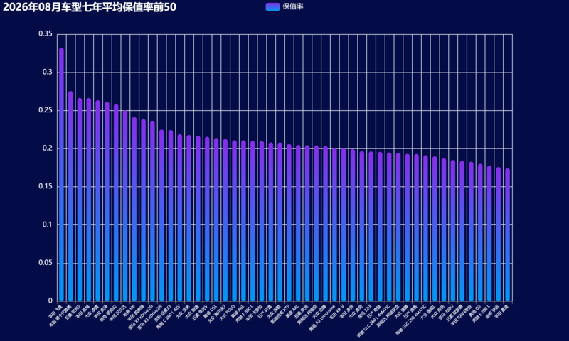 11-2026年08月车型七年平均保值率前50.png