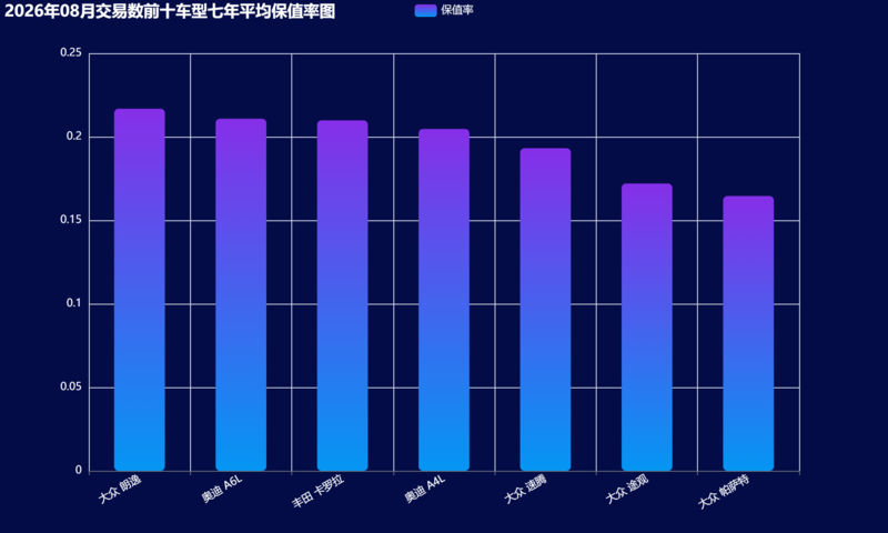 13-2026年08月交易数前十车型七年平均保值率图.png