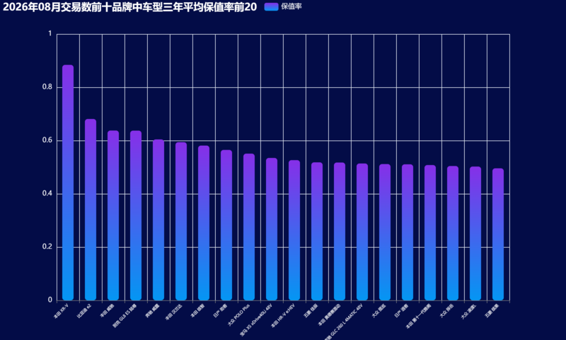 14-2026年08月交易数前十品牌中车型三年平均保值率前20.png