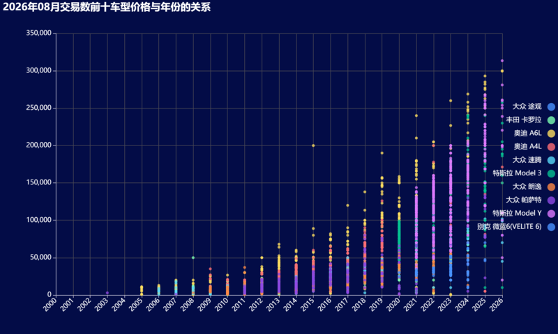 15-2026年08月交易数前十车型价格与年份的关系.png