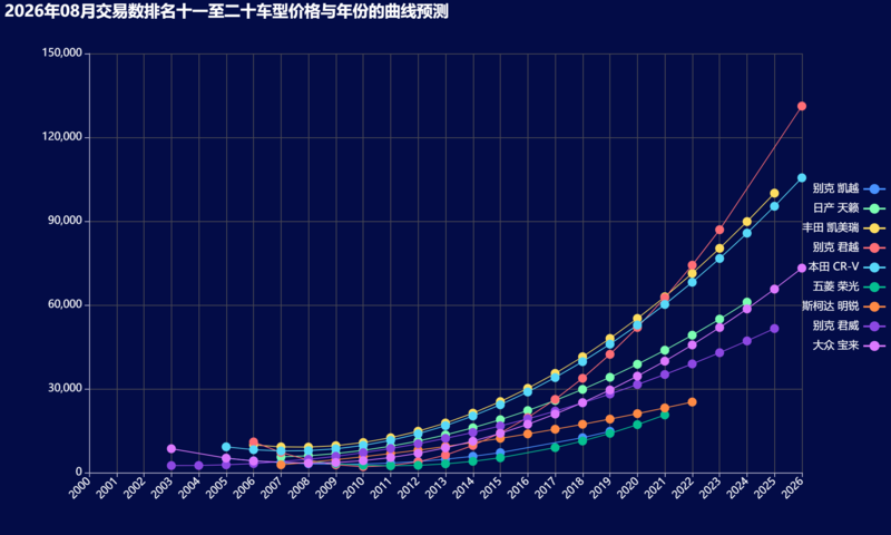 17-2026年08月交易数排名十一至二十车型价格与年份的曲线预测.png