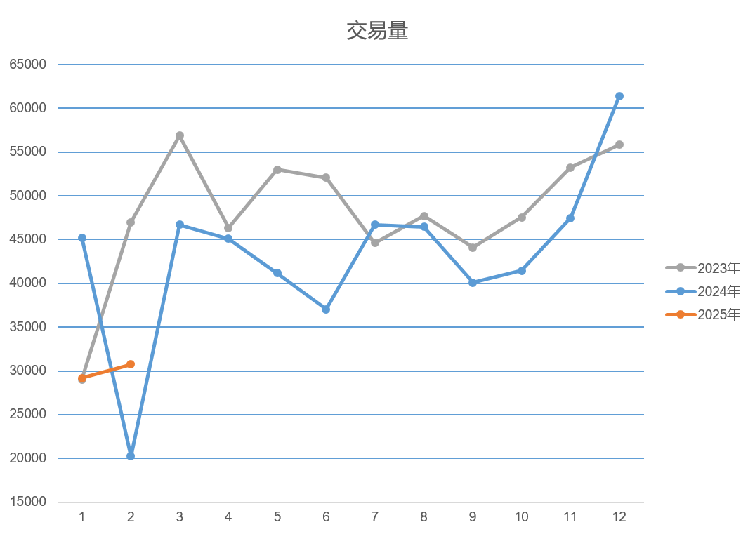 上海二手车2025年2月交易数据快报