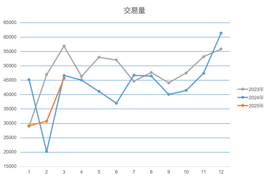 上海二手车2025年3月交易数据快报