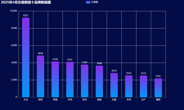 01-2025年4月交易数前十品牌数据图.png