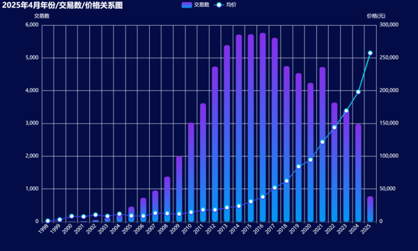 02-2025年4月年份_交易数_价格关系图.png
