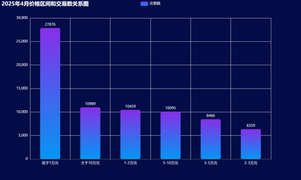 04-2025年4月价格区间和交易数关系图.png