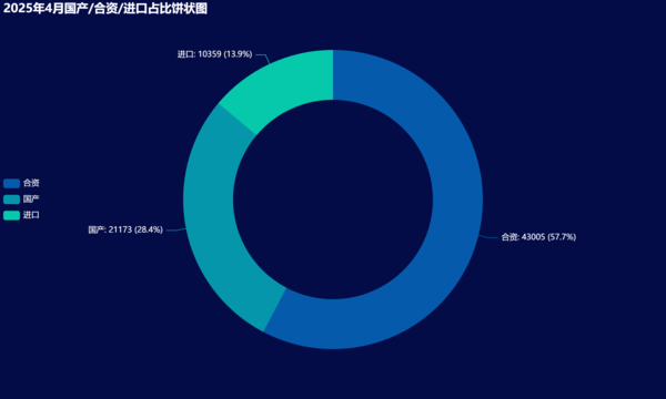 07-2025年4月国产_合资_进口占比饼状图.png