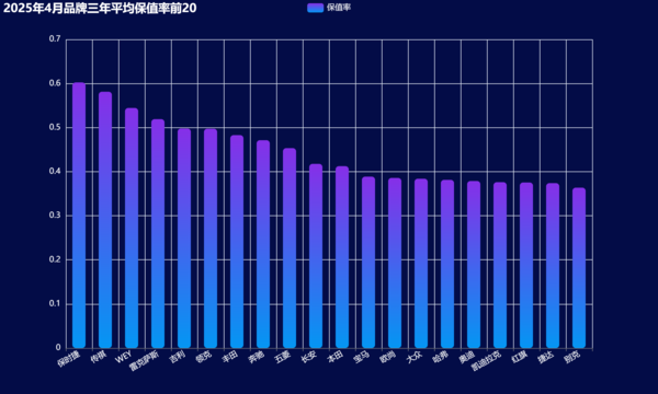 08-2025年4月品牌三年平均保值率前20.png
