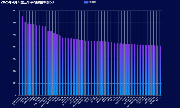 09-2025年4月车型三年平均保值率前50.png