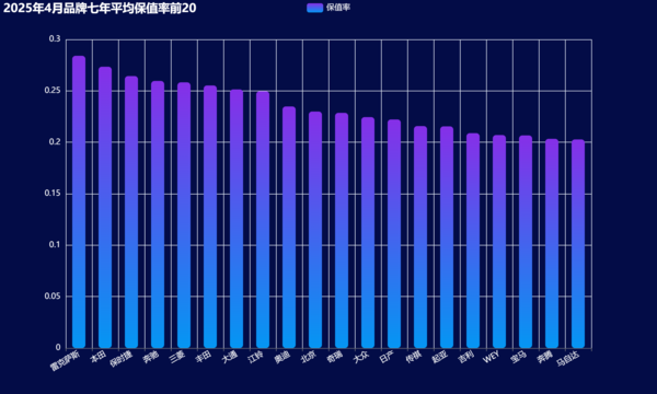 10-2025年4月品牌七年平均保值率前20.png