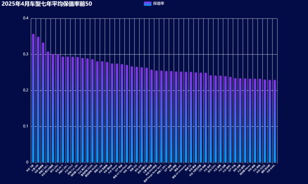 11-2025年4月车型七年平均保值率前50.png
