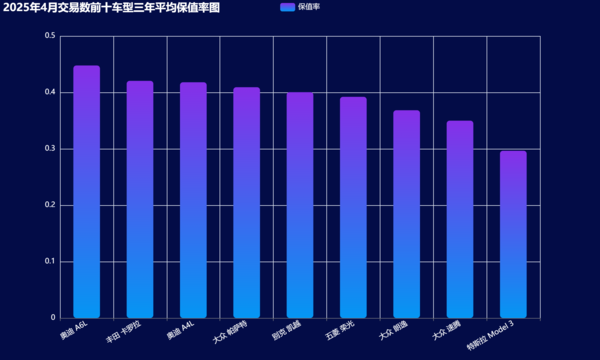12-2025年4月交易数前十车型三年平均保值率图.png